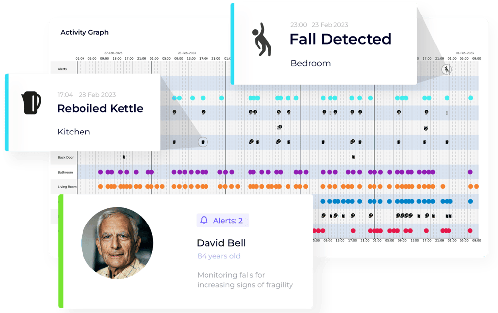 Anthropos dashboard overview, with popups for alerts, actionable insights, and falls detected