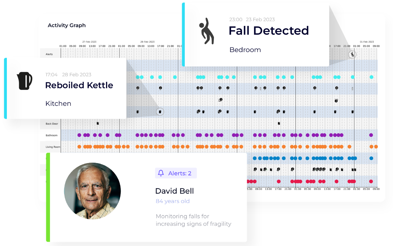 Anthropos dashboard overview, with popups for alerts, actionable insights, and falls detected